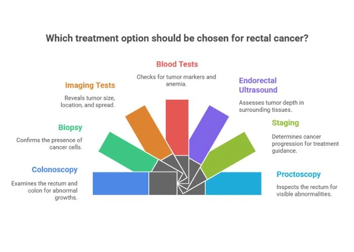 Treatment Options for Rectal Cancer